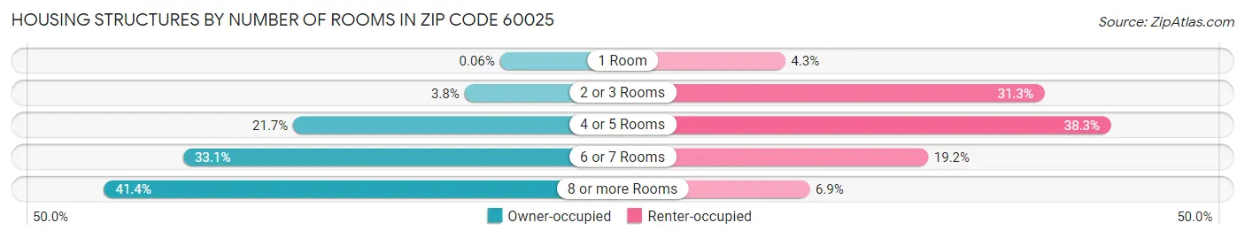 Housing Structures by Number of Rooms in Zip Code 60025