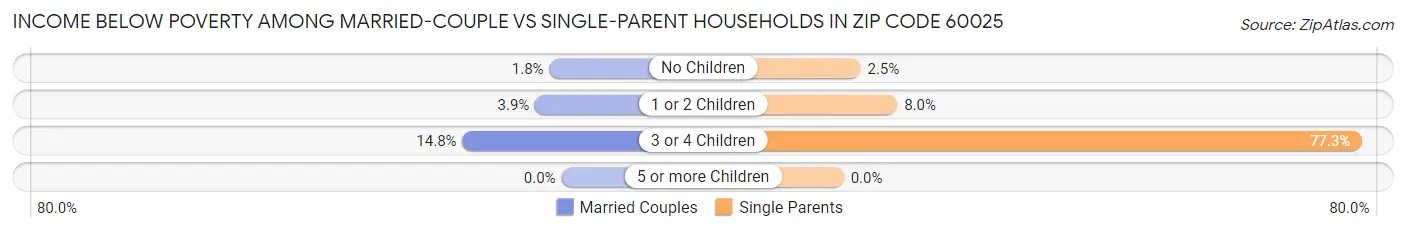 Income Below Poverty Among Married-Couple vs Single-Parent Households in Zip Code 60025