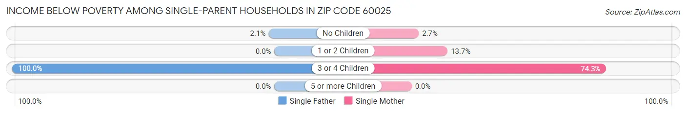 Income Below Poverty Among Single-Parent Households in Zip Code 60025