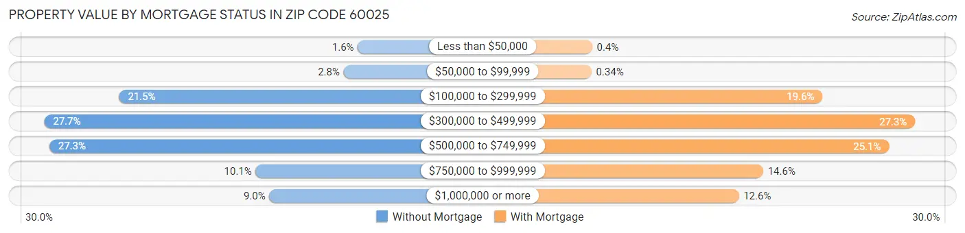 Property Value by Mortgage Status in Zip Code 60025