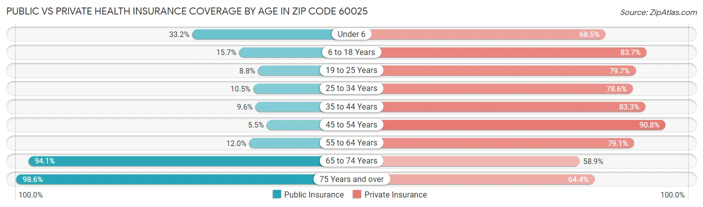 Public vs Private Health Insurance Coverage by Age in Zip Code 60025
