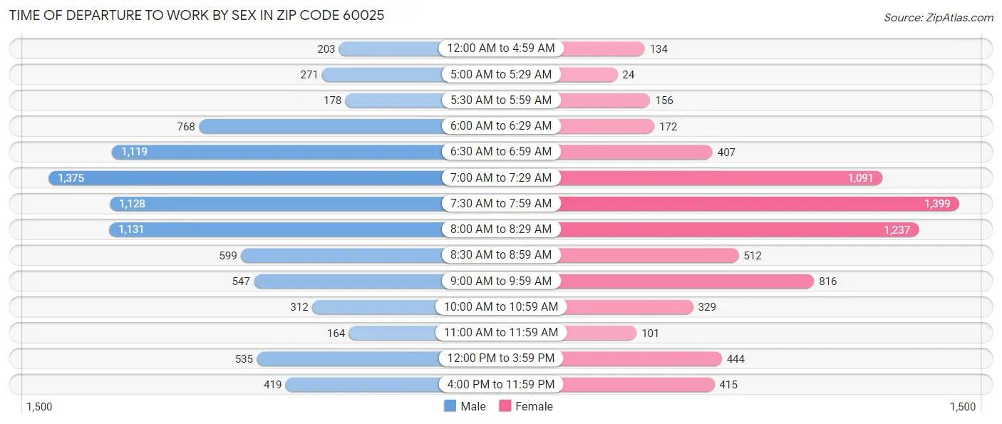 Time of Departure to Work by Sex in Zip Code 60025
