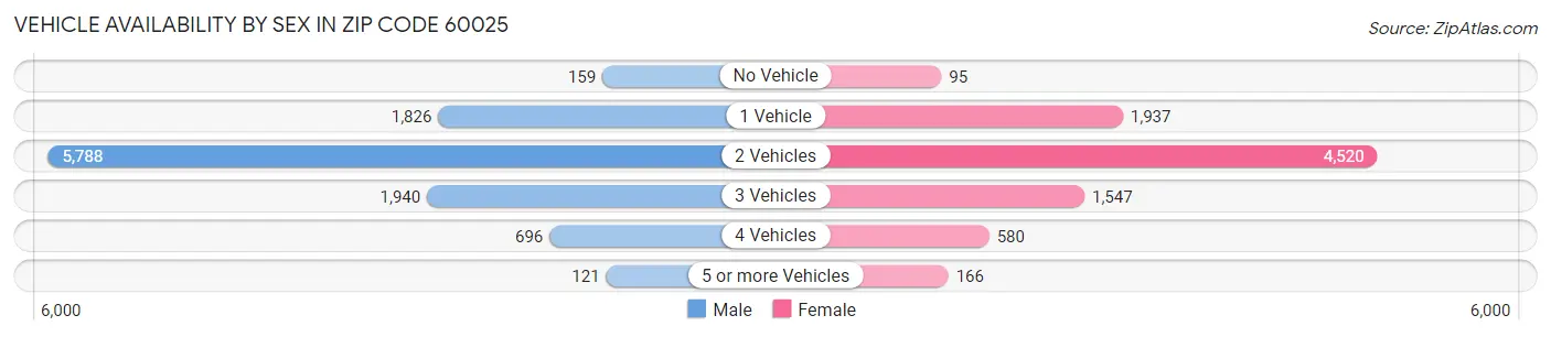 Vehicle Availability by Sex in Zip Code 60025