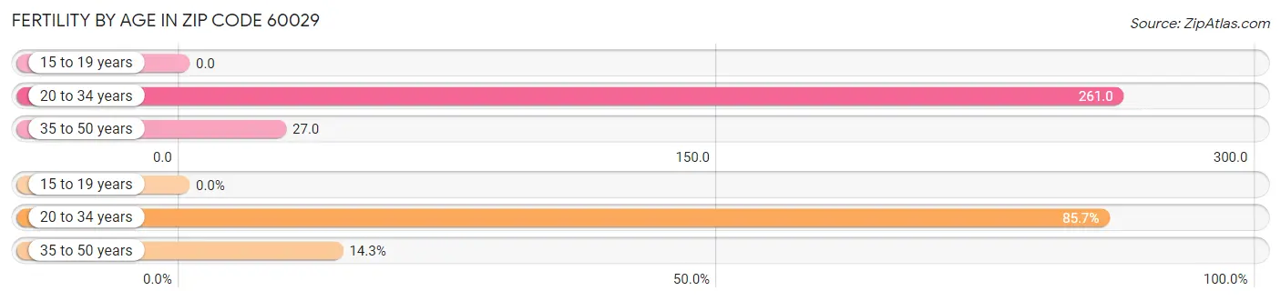 Female Fertility by Age in Zip Code 60029