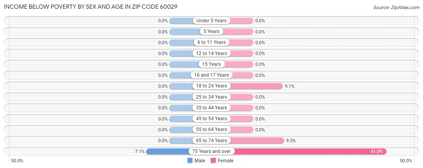 Income Below Poverty by Sex and Age in Zip Code 60029