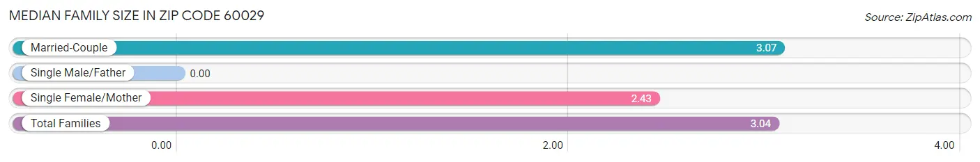 Median Family Size in Zip Code 60029