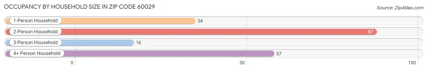 Occupancy by Household Size in Zip Code 60029