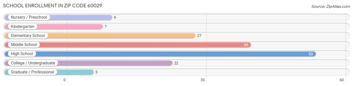 School Enrollment in Zip Code 60029