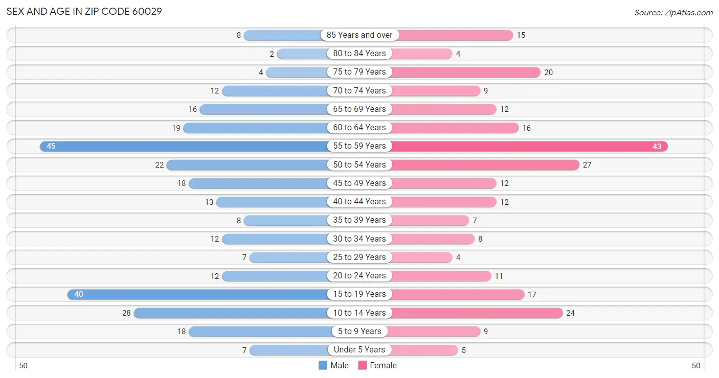 Sex and Age in Zip Code 60029