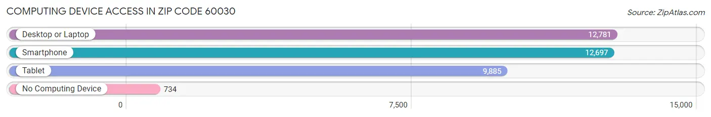 Computing Device Access in Zip Code 60030