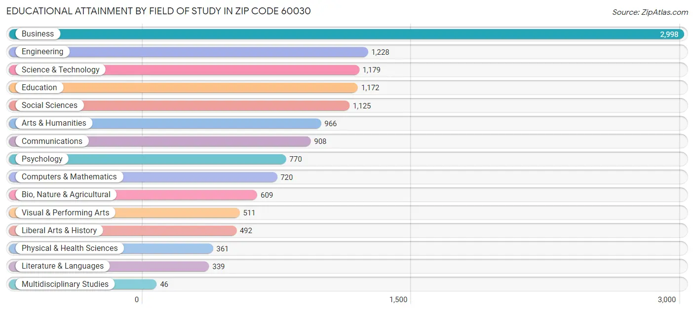 Educational Attainment by Field of Study in Zip Code 60030