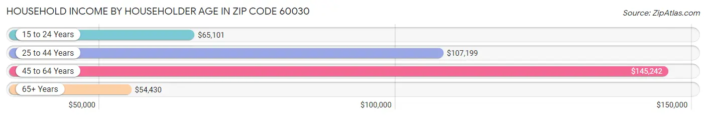 Household Income by Householder Age in Zip Code 60030