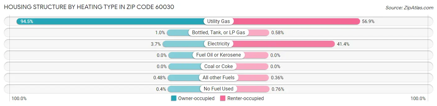 Housing Structure by Heating Type in Zip Code 60030