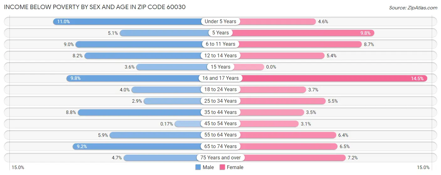 Income Below Poverty by Sex and Age in Zip Code 60030