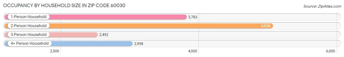 Occupancy by Household Size in Zip Code 60030