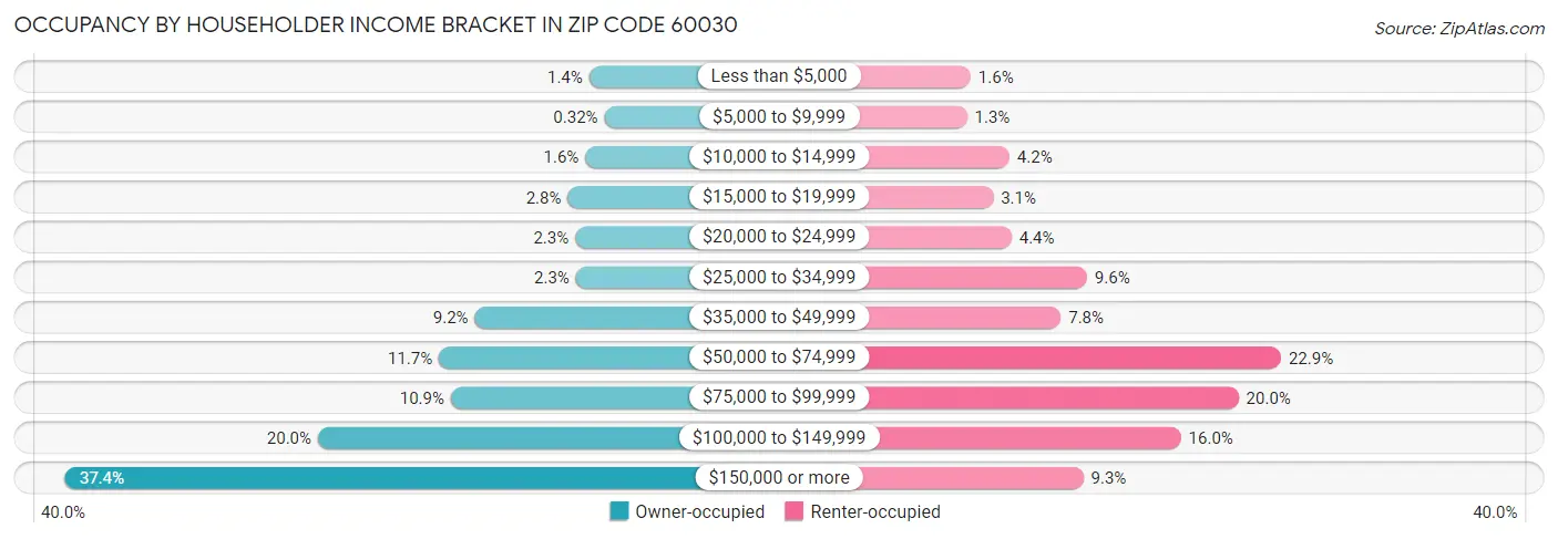 Occupancy by Householder Income Bracket in Zip Code 60030