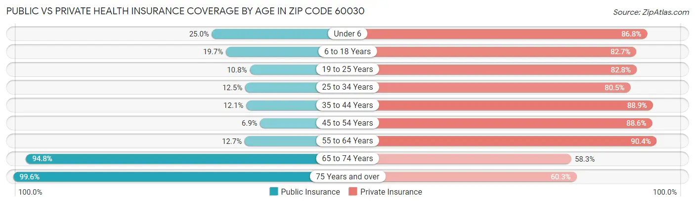 Public vs Private Health Insurance Coverage by Age in Zip Code 60030