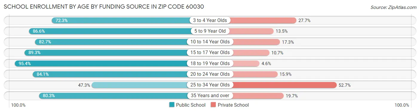 School Enrollment by Age by Funding Source in Zip Code 60030