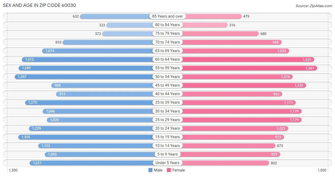 Sex and Age in Zip Code 60030