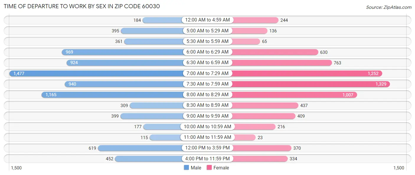 Time of Departure to Work by Sex in Zip Code 60030