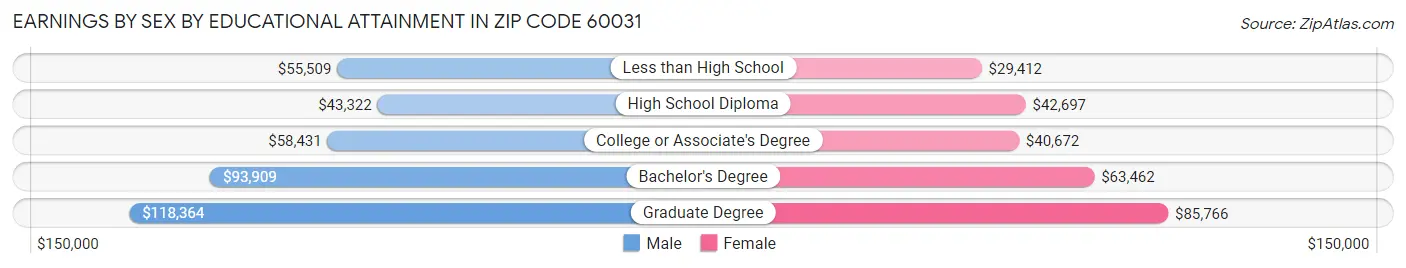 Earnings by Sex by Educational Attainment in Zip Code 60031