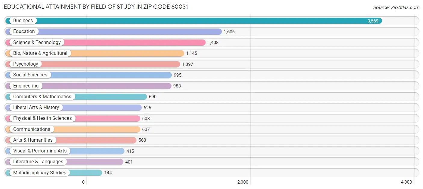 Educational Attainment by Field of Study in Zip Code 60031