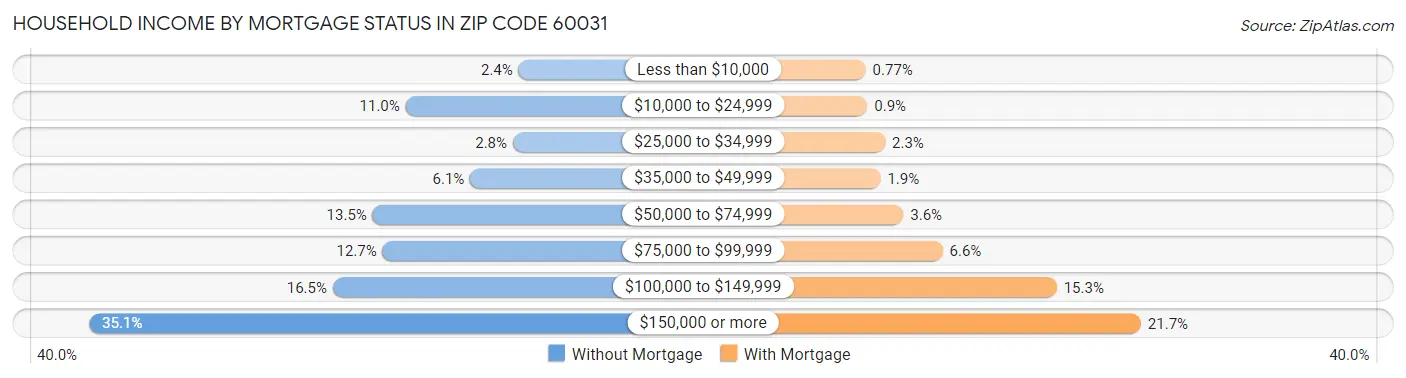 Household Income by Mortgage Status in Zip Code 60031