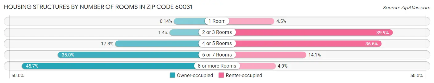 Housing Structures by Number of Rooms in Zip Code 60031
