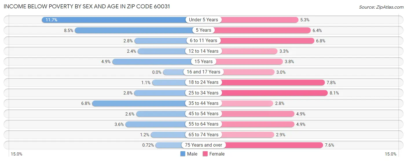 Income Below Poverty by Sex and Age in Zip Code 60031