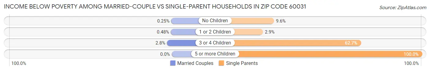 Income Below Poverty Among Married-Couple vs Single-Parent Households in Zip Code 60031