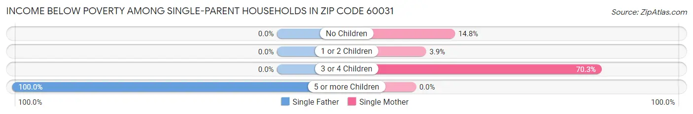 Income Below Poverty Among Single-Parent Households in Zip Code 60031