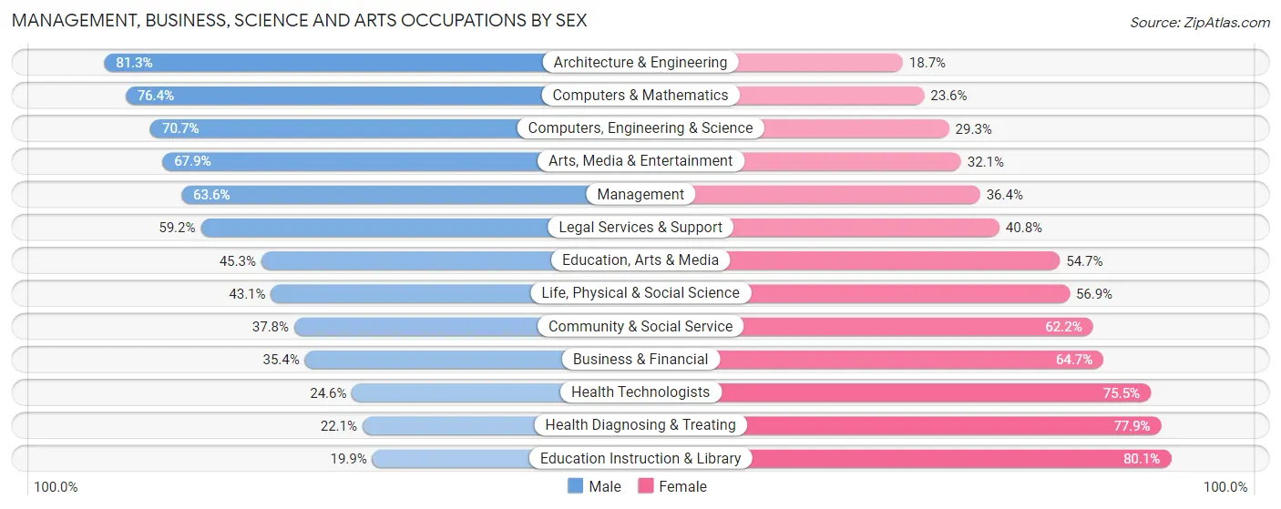 Management, Business, Science and Arts Occupations by Sex in Zip Code 60031