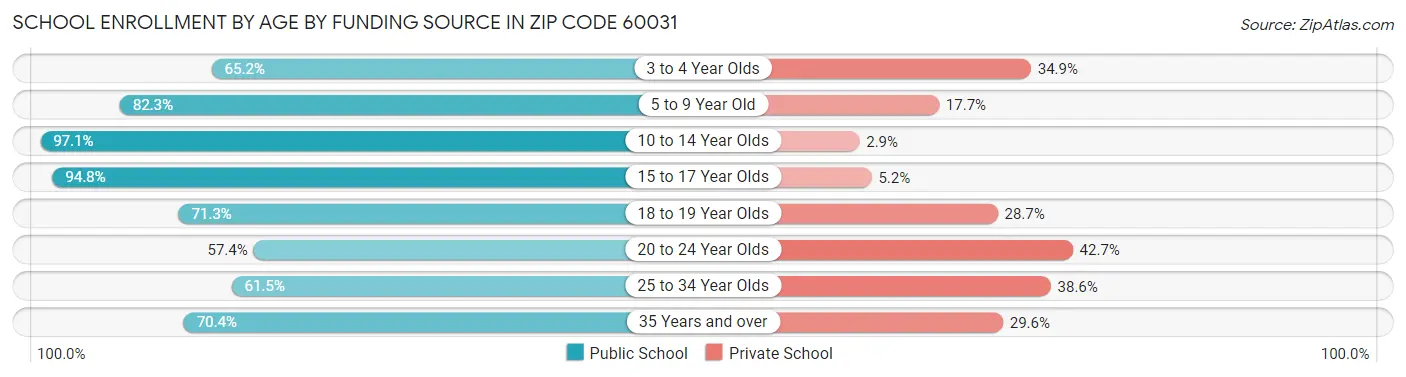 School Enrollment by Age by Funding Source in Zip Code 60031