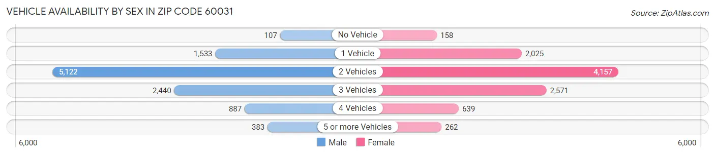 Vehicle Availability by Sex in Zip Code 60031