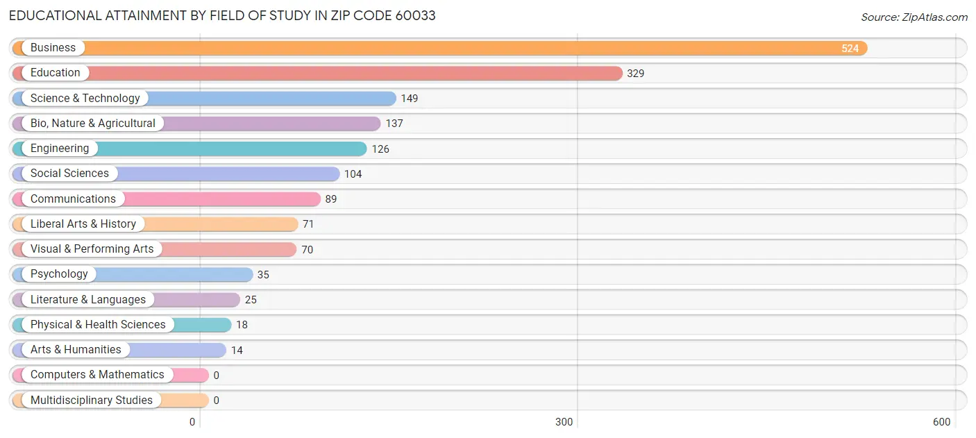 Educational Attainment by Field of Study in Zip Code 60033