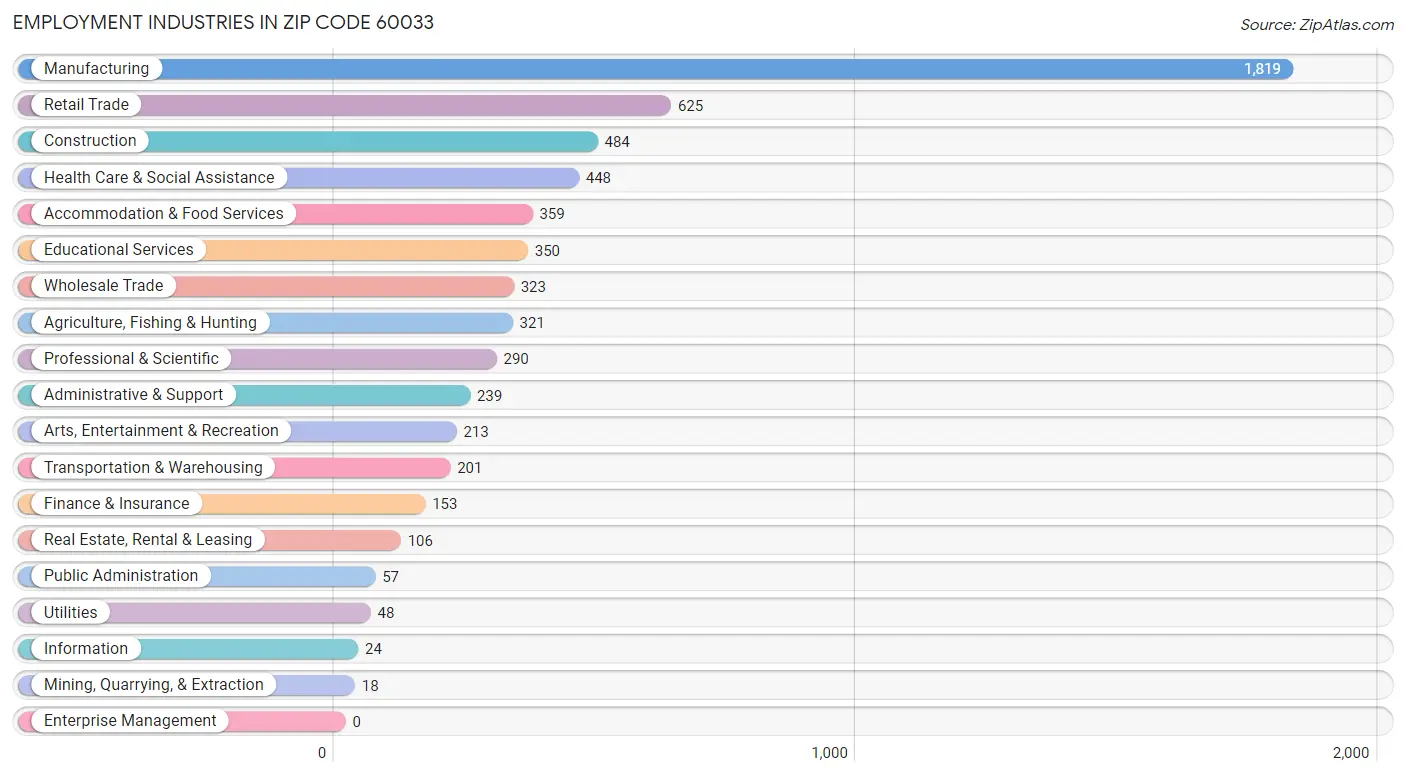 Employment Industries in Zip Code 60033