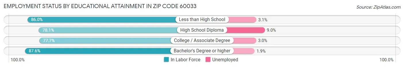 Employment Status by Educational Attainment in Zip Code 60033
