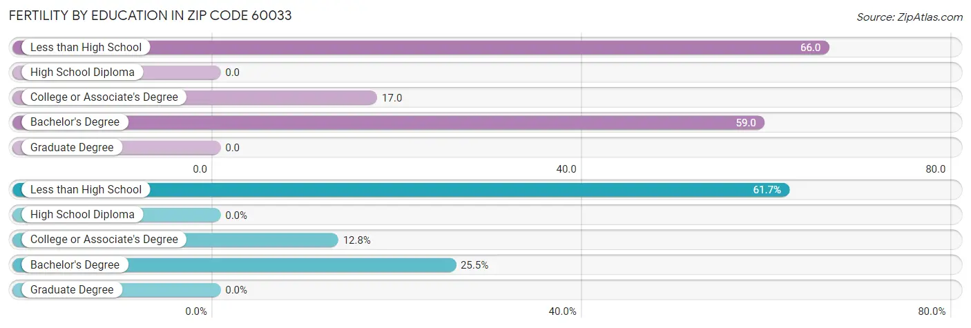 Female Fertility by Education Attainment in Zip Code 60033