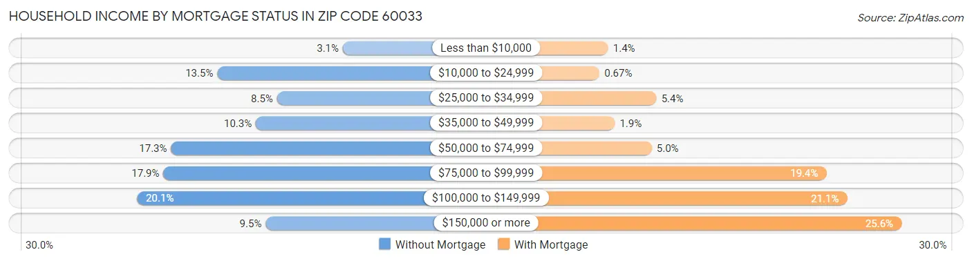 Household Income by Mortgage Status in Zip Code 60033