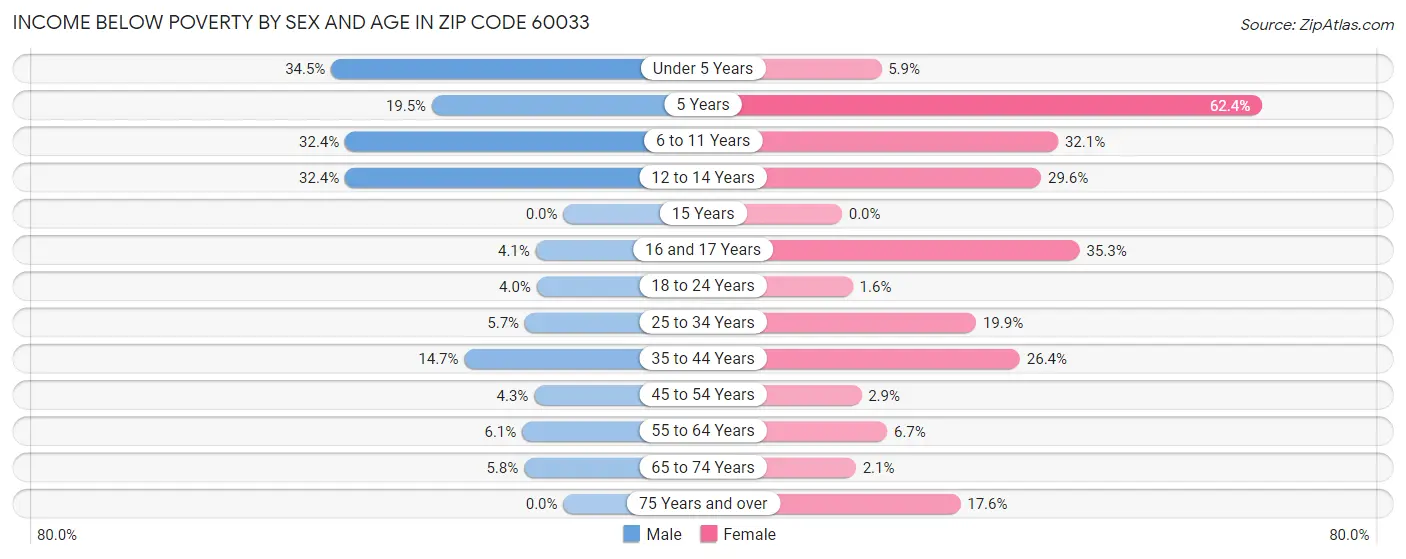 Income Below Poverty by Sex and Age in Zip Code 60033