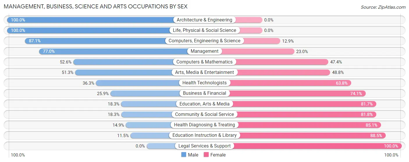 Management, Business, Science and Arts Occupations by Sex in Zip Code 60033