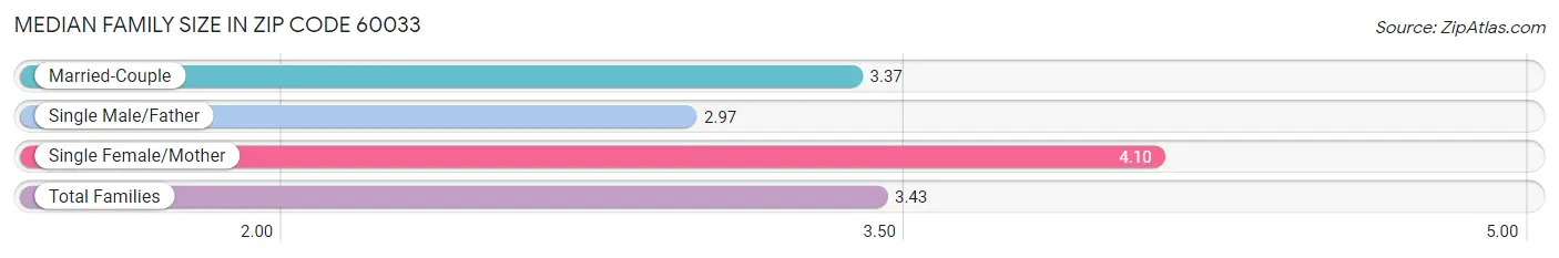 Median Family Size in Zip Code 60033