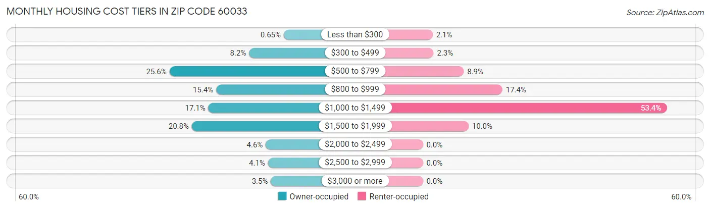 Monthly Housing Cost Tiers in Zip Code 60033