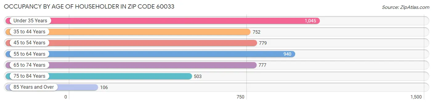 Occupancy by Age of Householder in Zip Code 60033