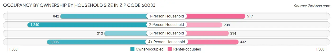Occupancy by Ownership by Household Size in Zip Code 60033