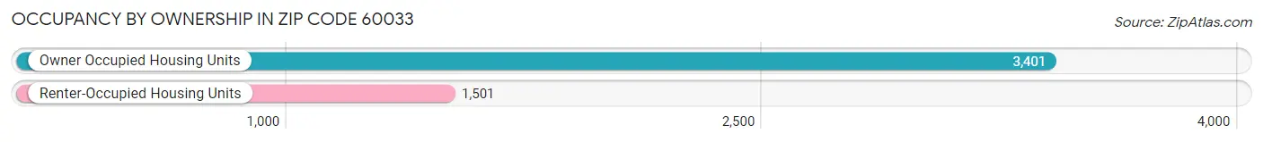 Occupancy by Ownership in Zip Code 60033