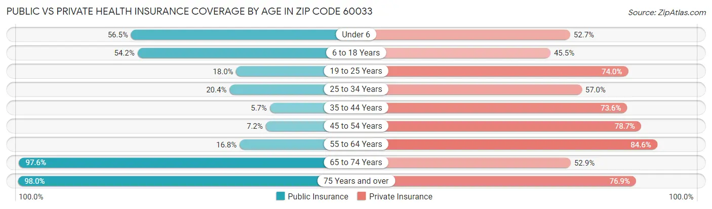 Public vs Private Health Insurance Coverage by Age in Zip Code 60033