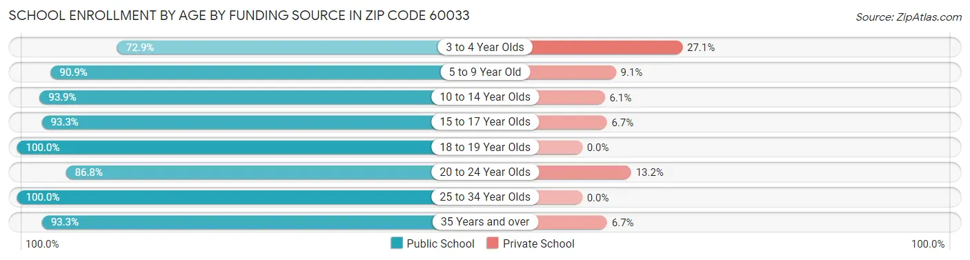 School Enrollment by Age by Funding Source in Zip Code 60033