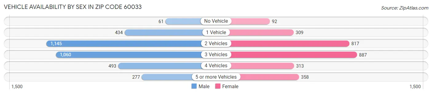 Vehicle Availability by Sex in Zip Code 60033