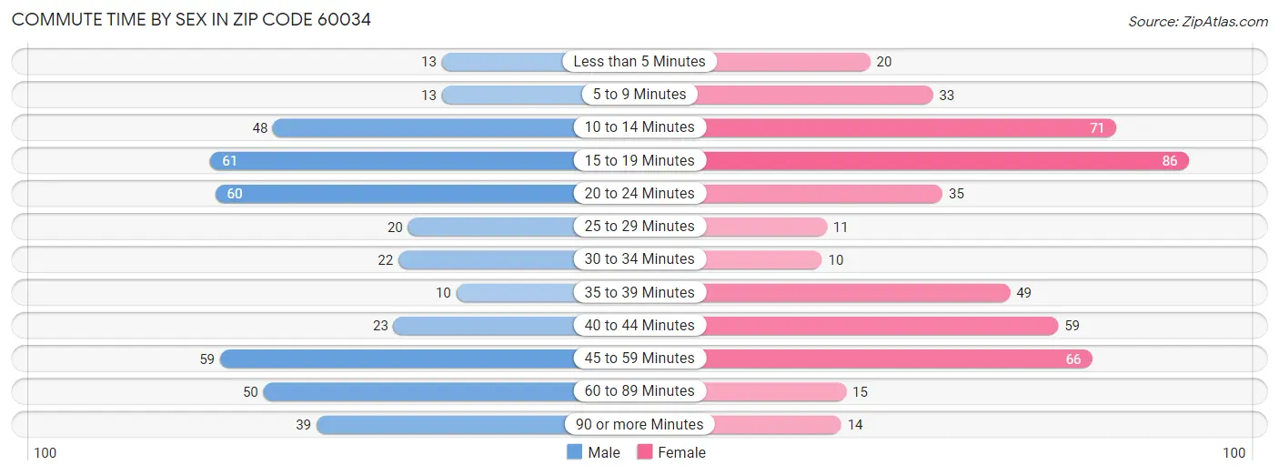 Commute Time by Sex in Zip Code 60034